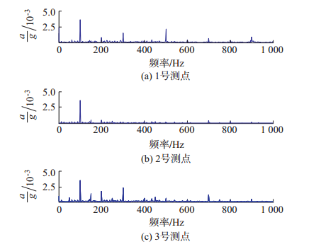 铁芯正常时1,2,3号测点振动频谱